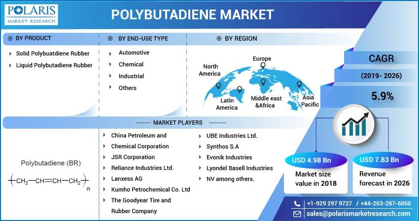 Polybutadiene Market